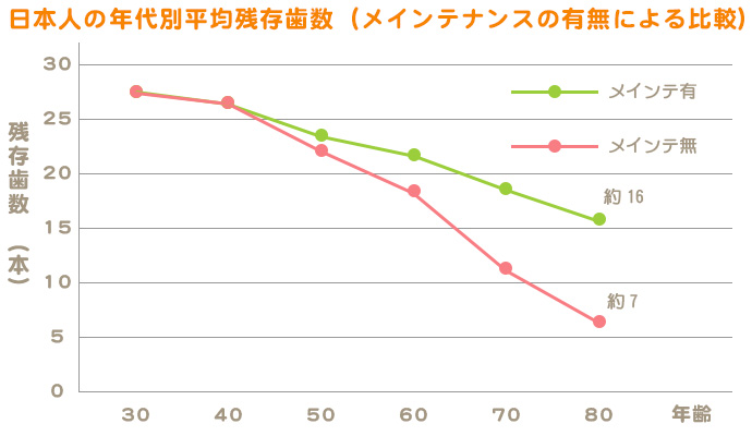 日本人の年代別平均残存歯数（メインテナンスの有無による比較）